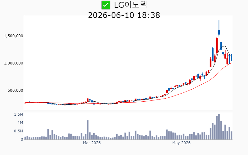 Chart Preview
