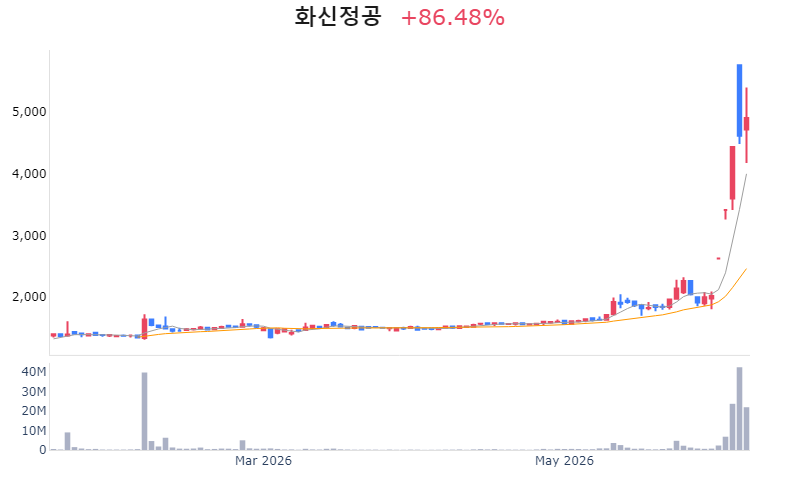 Chart Preview