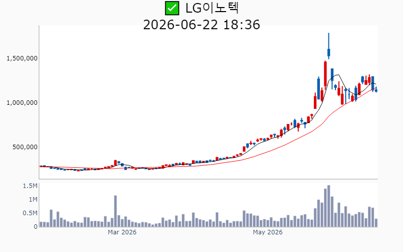 Chart Preview