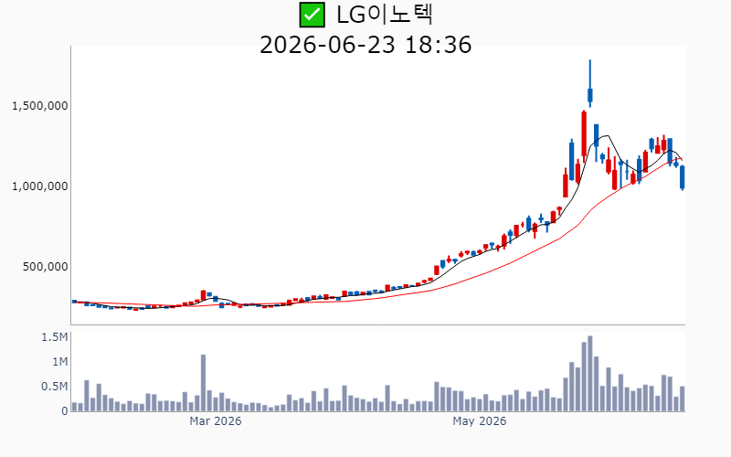 Chart Preview