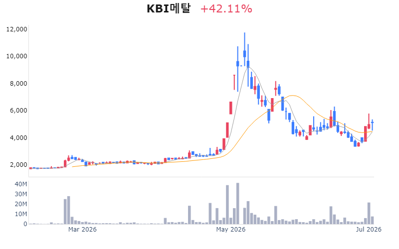 Chart Preview