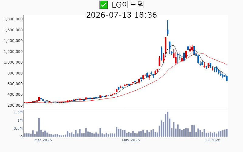 Chart Preview