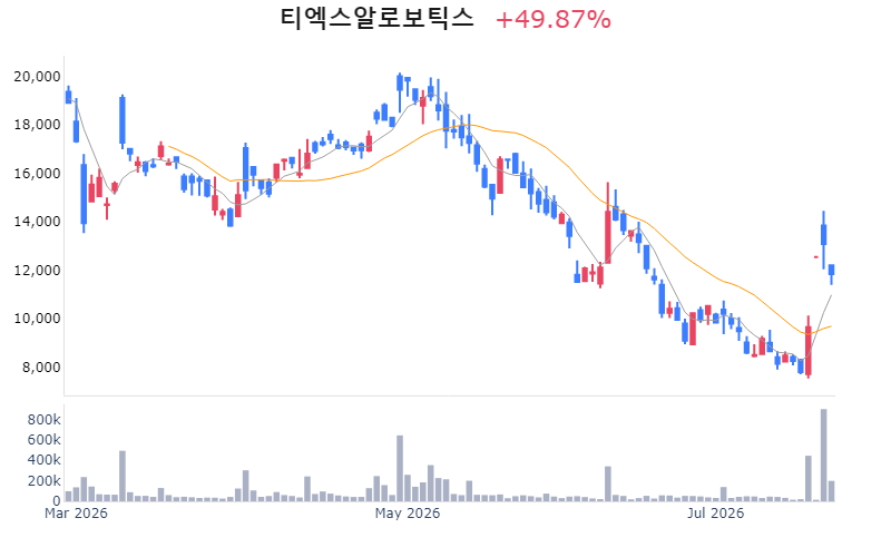 Chart Preview