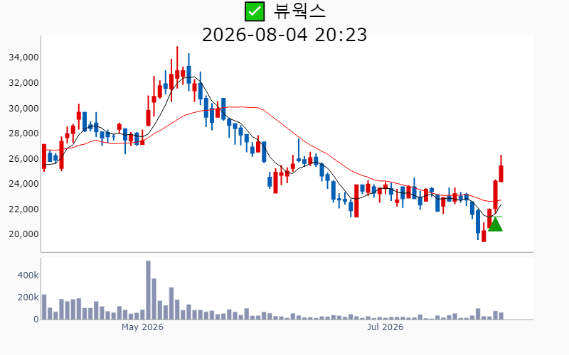Chart Preview