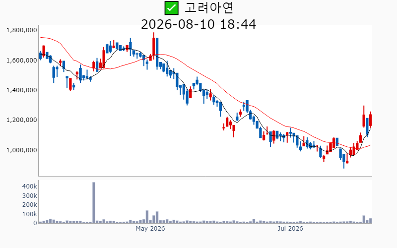 Chart Preview