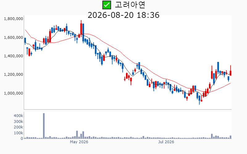 Chart Preview
