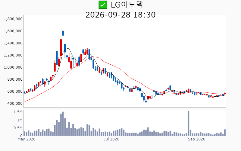 Chart Preview