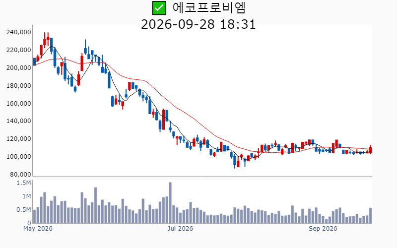 Chart Preview