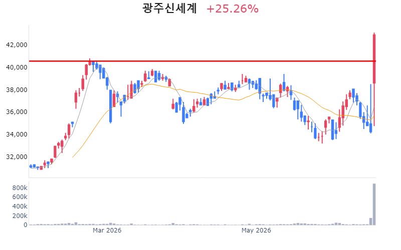 Chart Preview