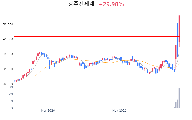 Chart Preview