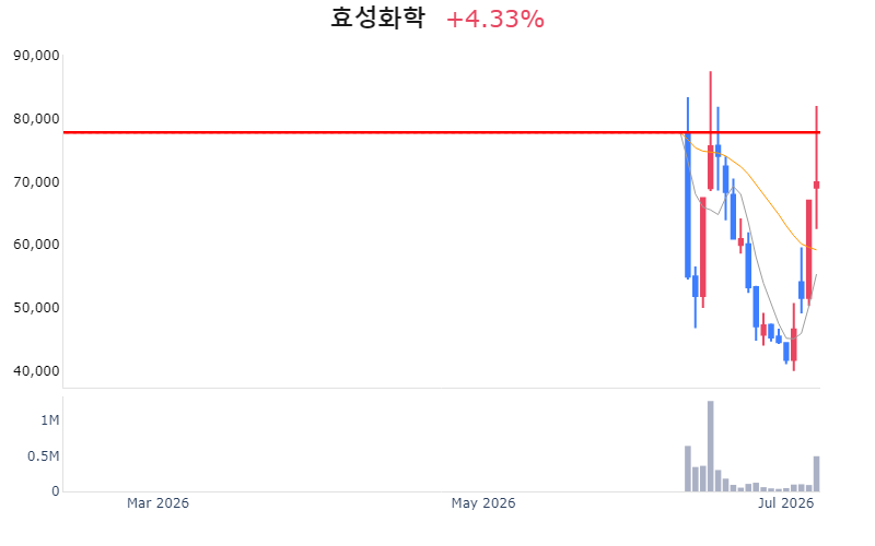 Chart Preview