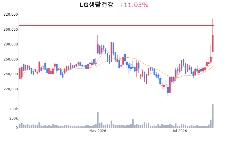 Chart Preview