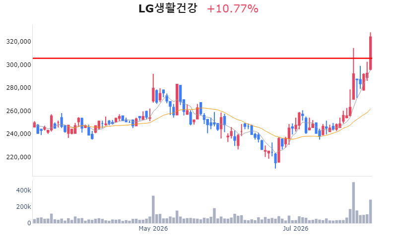 Chart Preview