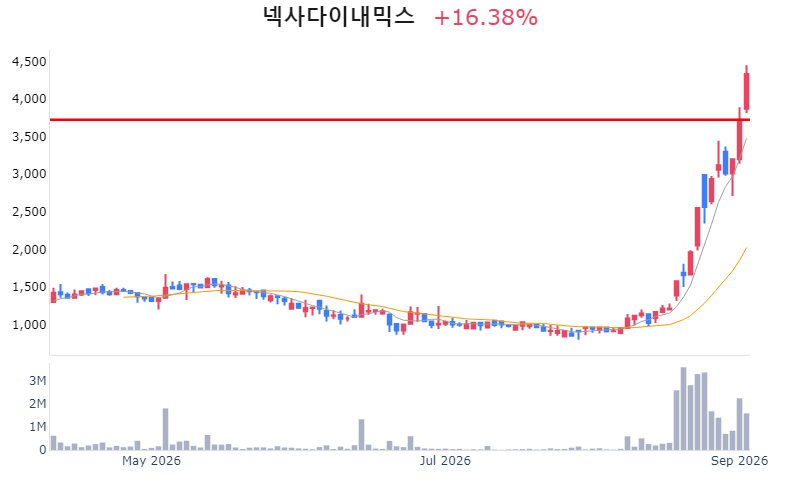 Chart Preview
