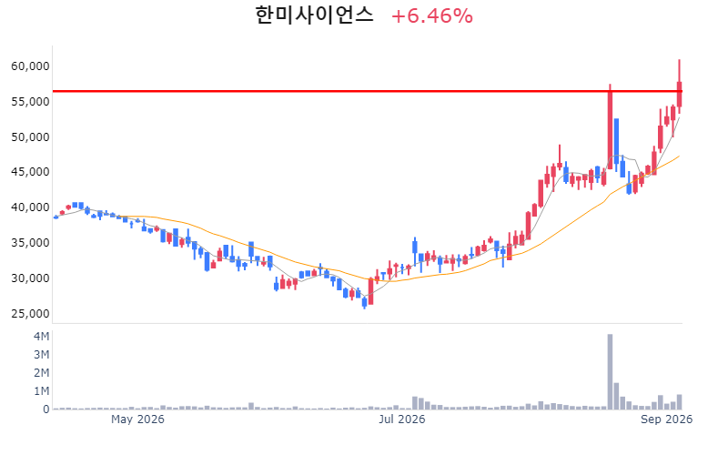 Chart Preview