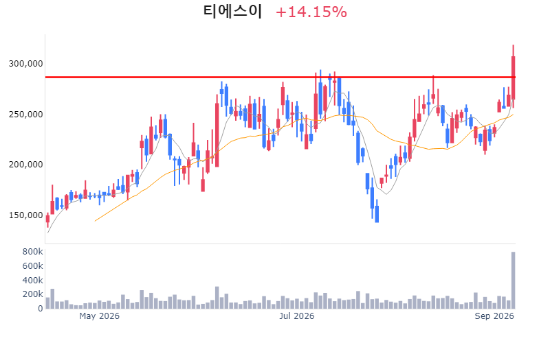 Chart Preview
