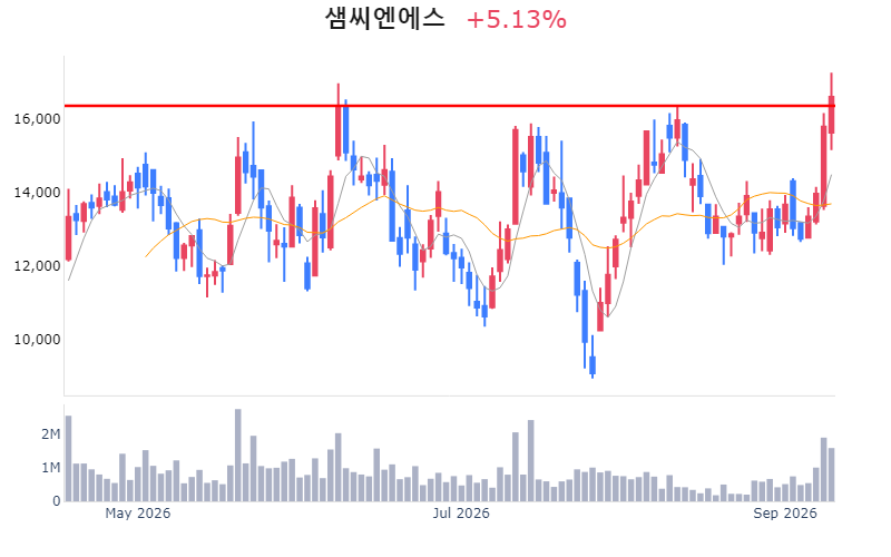 Chart Preview