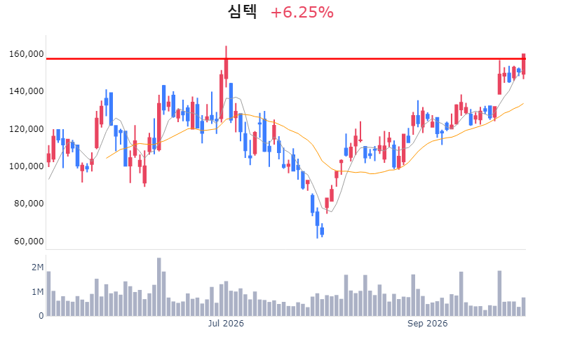 Chart Preview