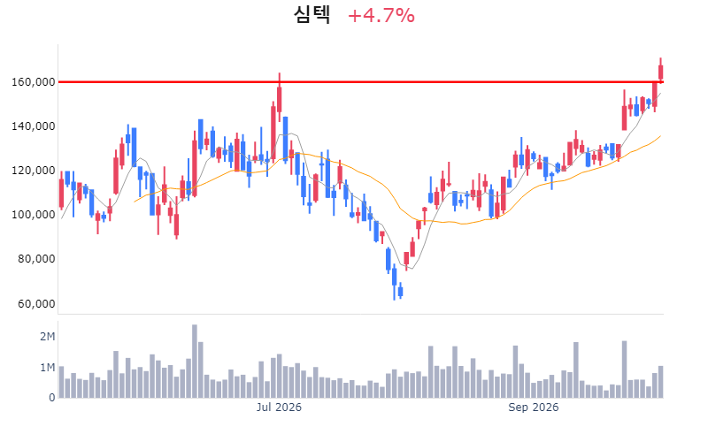 Chart Preview