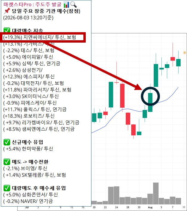 당일 주요 장중 기관 매수 정리 화면